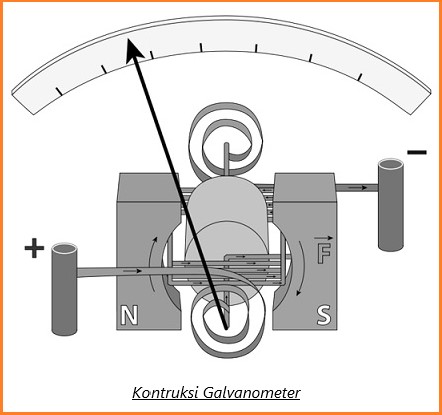 konstruksi galvanometer