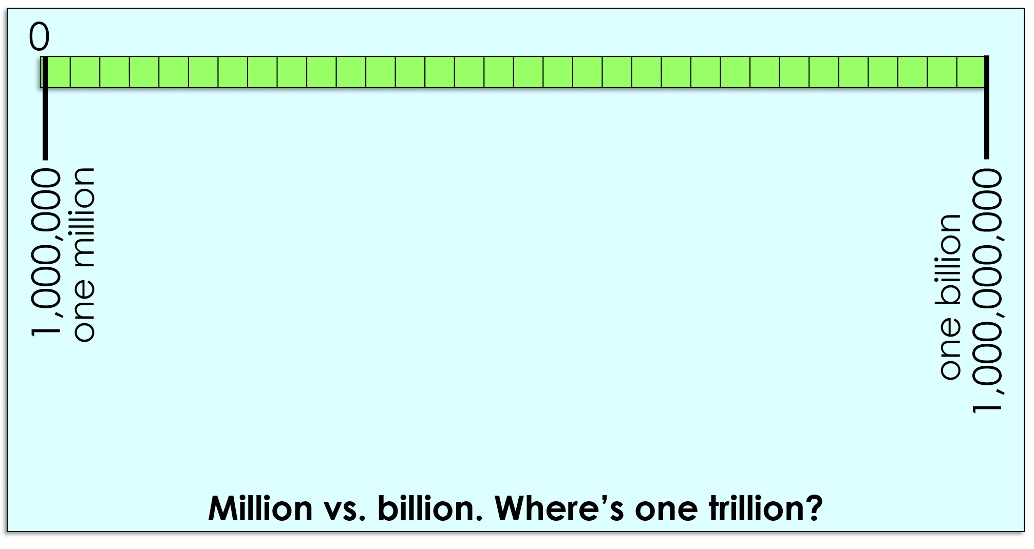 visual representation of billion vs million