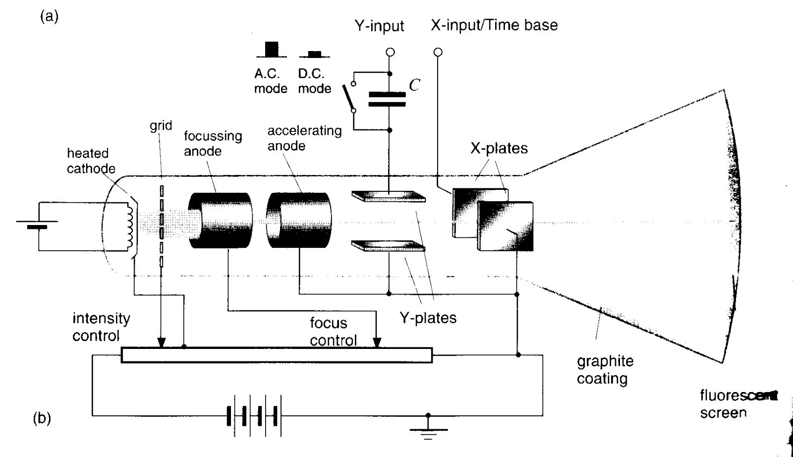 CATHODE RAY OSCILLOSCOPE (What is CRO , its working principle and