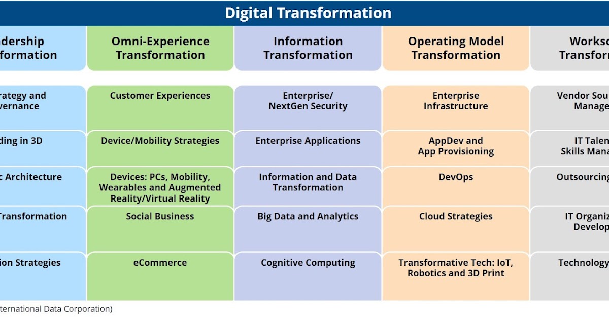 The Framework for Digital Transformation (DX) Journey