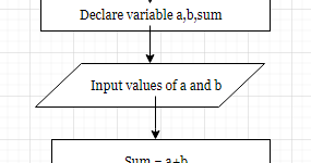 Write an algorithm and draw a flowchart to add two number.
