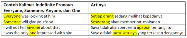 Pengertian Indefinite Pronoun dan Contoh Kalimat