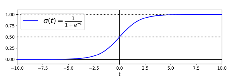 Logistic Regression