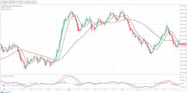 Heikin Ashi with Moving Averages - Heiken Ashi Trading