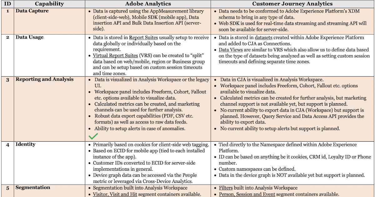 Digital Analytics Insight Comparison Between Adobe Analytics and