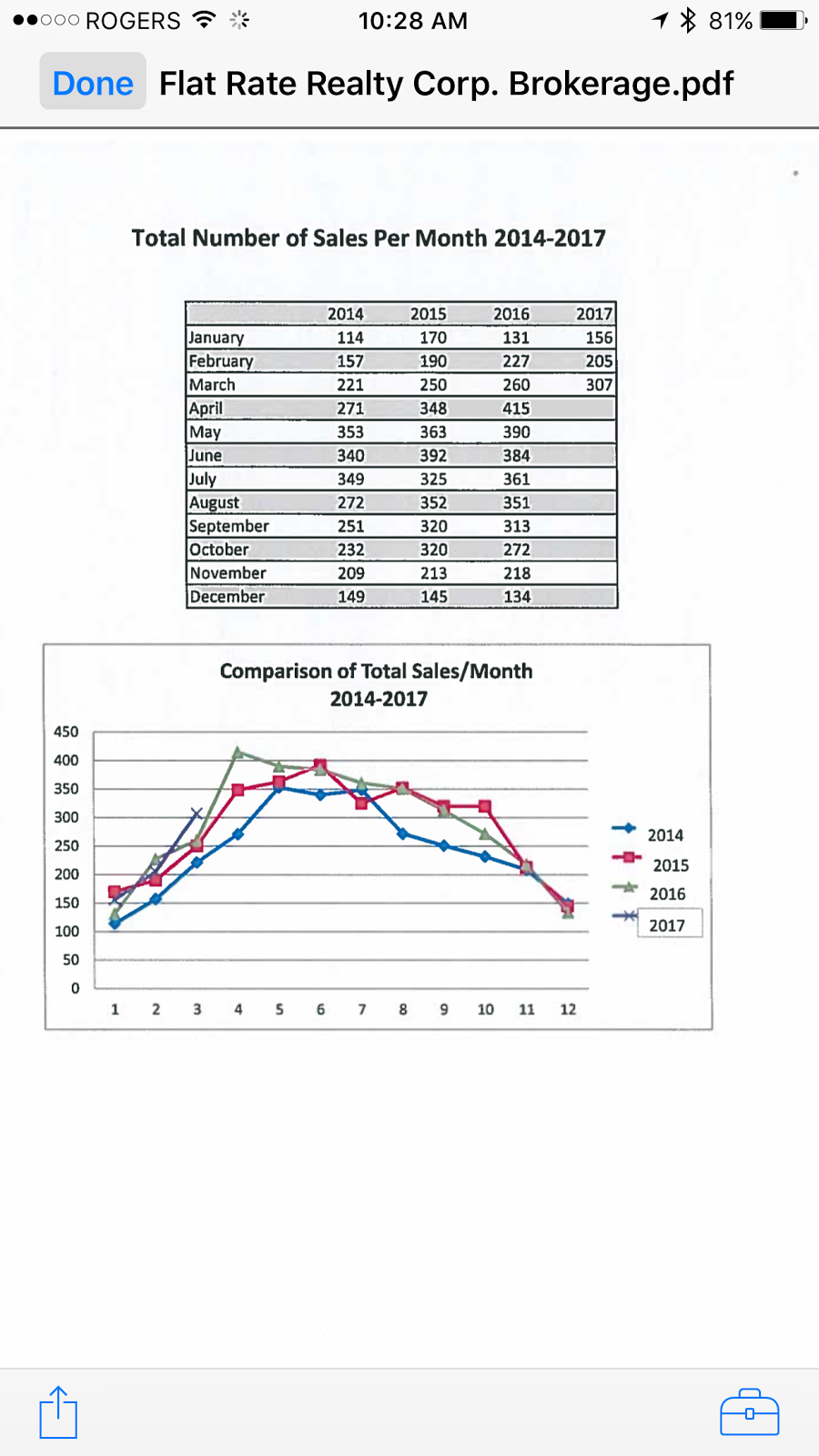 The Brad Sinclair Team Waterfront Real Estate What is going on in our