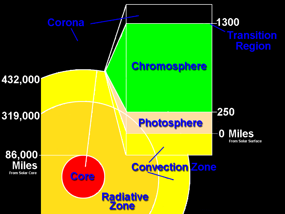 lapisan terluar matahari berisi gas dan merupakan bagian terluar atmosfer nya disebut