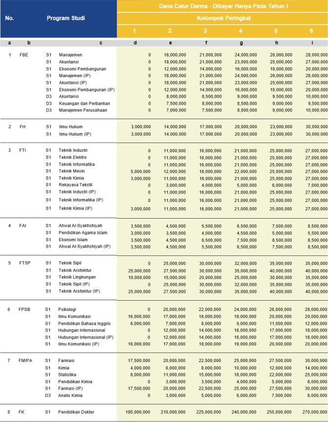 Biaya Kuliah UUI (Universitas Islam Indonesia) 2021/2022 Dana Catur Darma