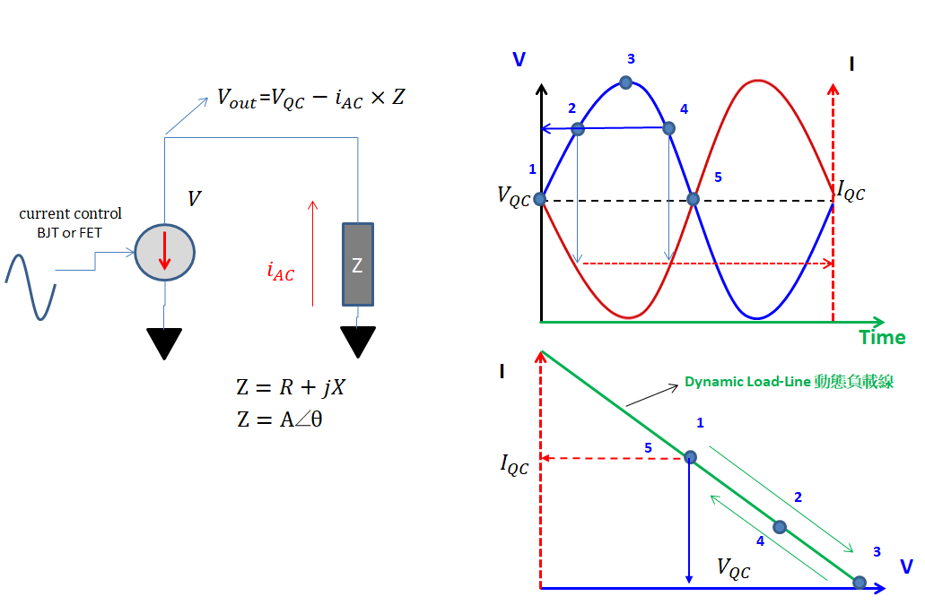 Emily ＆ MacGyFu RF Power Amplifier 動態負載Dynamic Load Line 與Load Pull 等功率圓 Power Contours