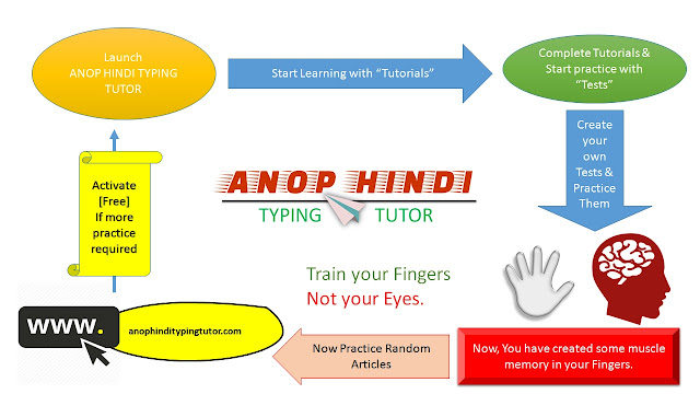 Anop English Typing Tutor : Why Activation Needed?