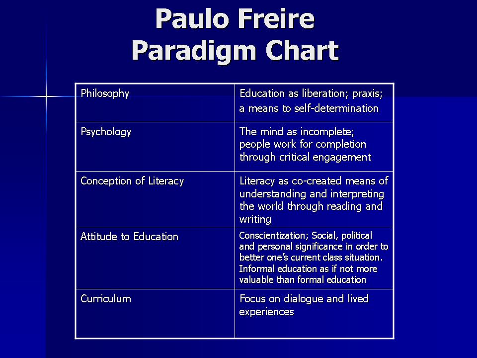 Carter's Course Conundrums: Paulo Freire - Paradigm Chart