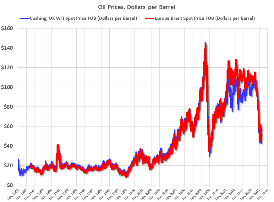 Calculated Risk An update on oil prices