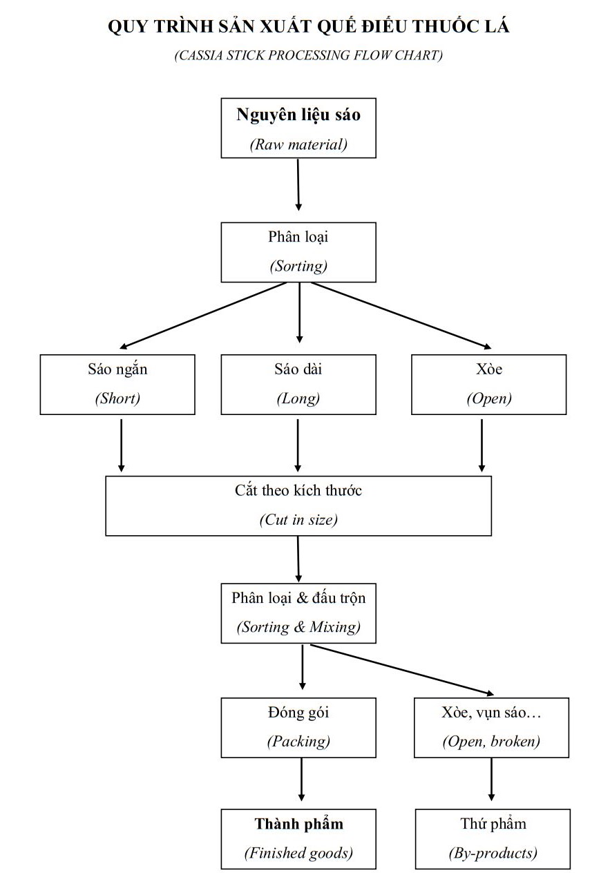 Processing Flow Chart 