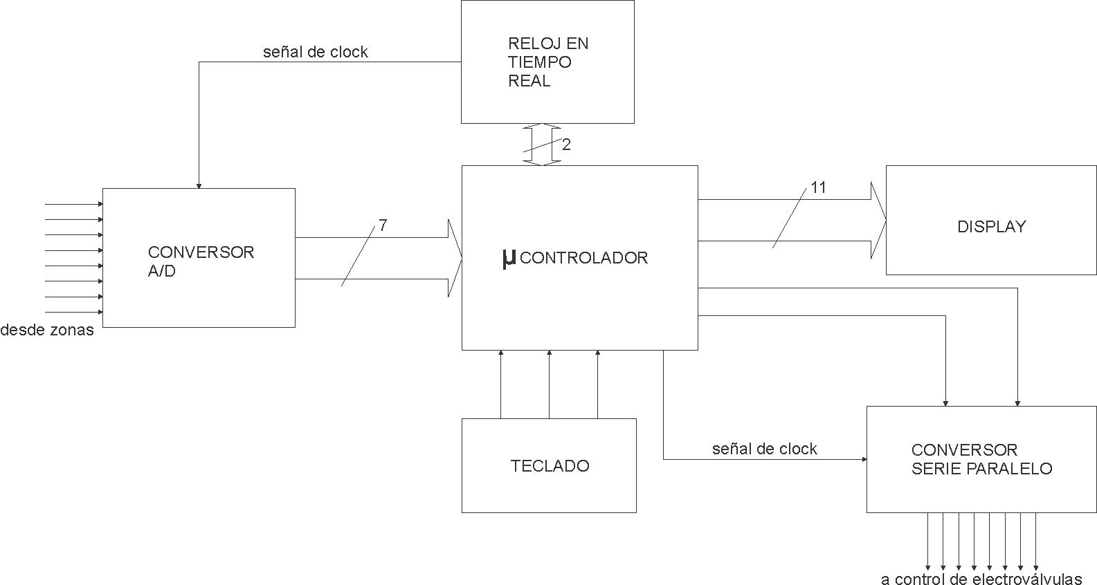 Control De Riego Automatizado: Diagrama En Bloques