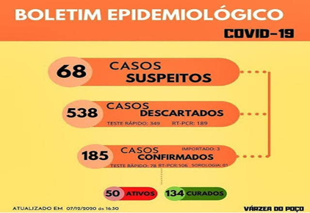 Boletim epidemiológico em Várzea do Poço registra total de 185 casos positivos para Covid-19, com 134 pacientes curados