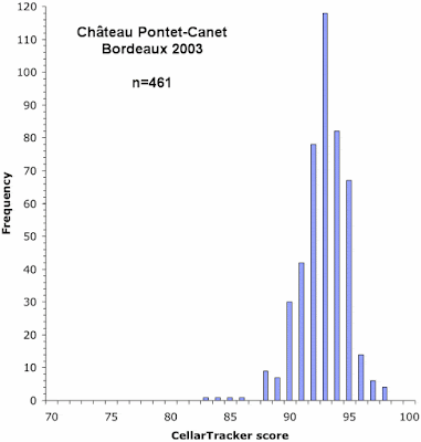 CellarTracker scores for Château Pontet-Canet 2003