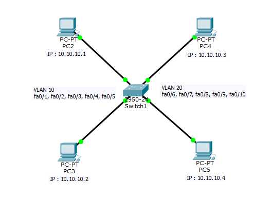 Topologi VLAN di Cisco Packet Tracer