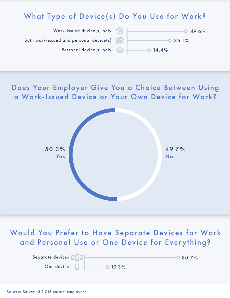 BYOD: Exploring the Evolution of Work Device Practices in a New Remote-Forward Era [Survey]