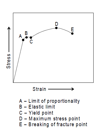 Stress strain curve for ductile material
