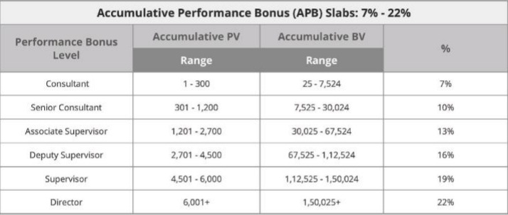 modicare Accumulative Performance Bonus