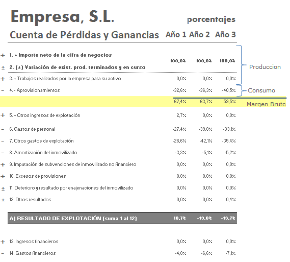 témporaViabilidad: El margen bruto ¿por qué disminuye?