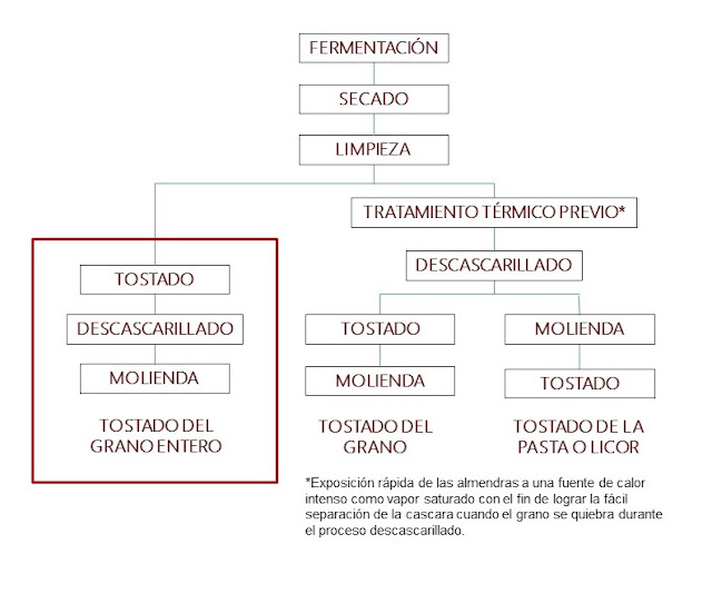 Métodos de tostado de cacao en la industria chocolatera. Diagrama, métodos de tostado de cacao en la industria chocolatera.