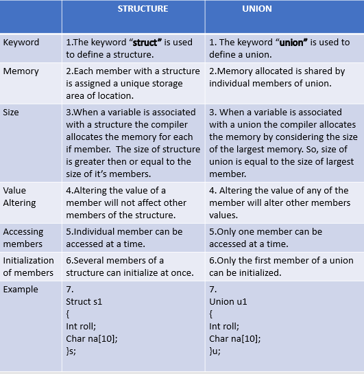 DIFFERENCE BETWEEN STRUCTURE AND UNION IN C - CUSTOM PROGRAMS