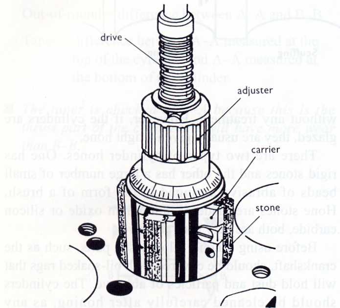 Automotive Mechanics Hones and cylinders honing
