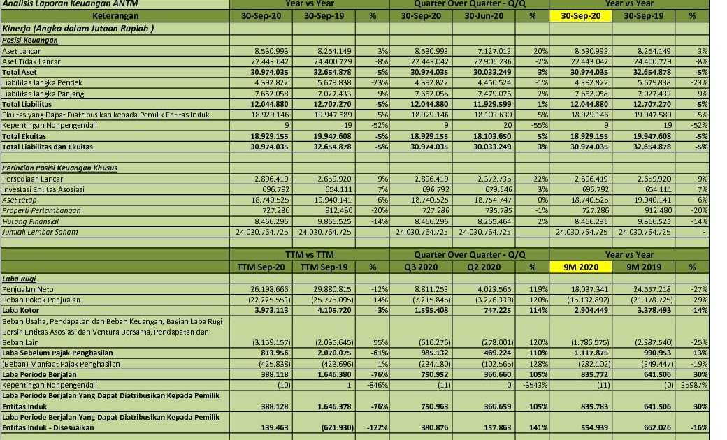 Idx Investor Antm Q3 2020 Pt Aneka Tambang Tbk Analisis Laporan Keuangan