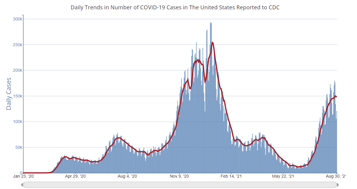Calculated Risk August 31st COVID19 Cases May be Peaking at Average