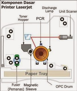 Cara Kerja Printer Laserjet