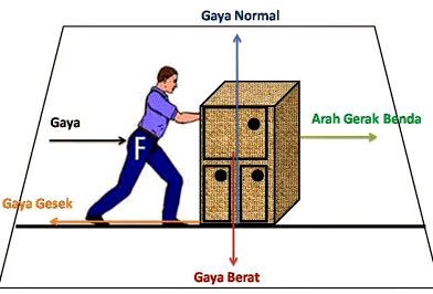 24++ Contoh Soal Gaya Gesek - Kumpulan Contoh Soal