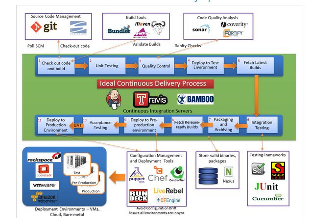 My Tech Learnings: DevOps Pipeline