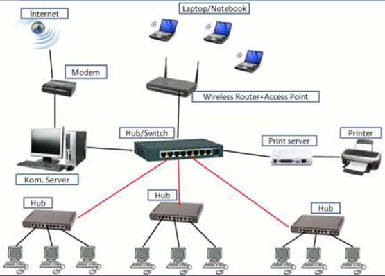 Skema jaringan yang akan dibangun