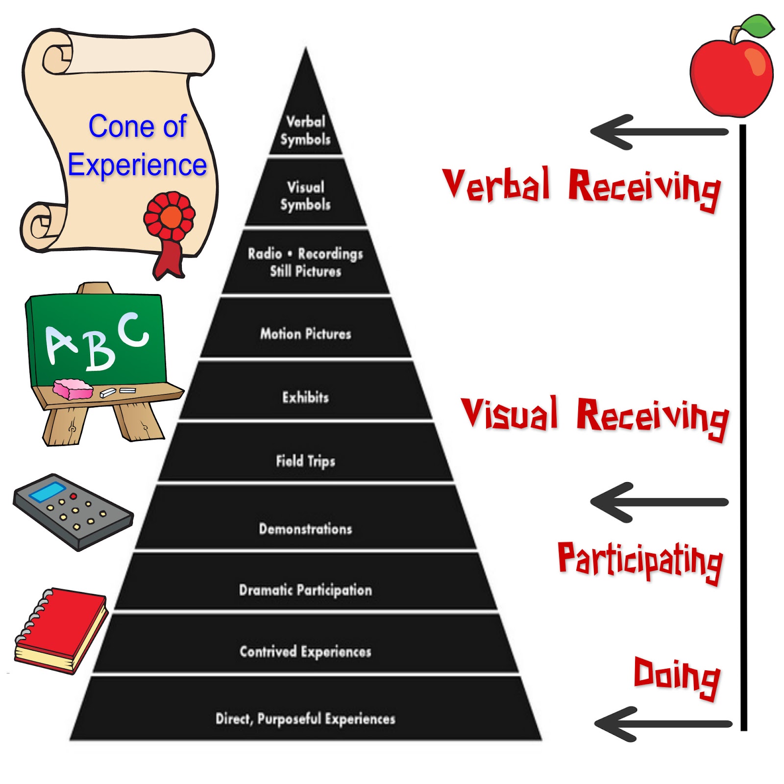 Educational Technology 1 Cone Of Experience