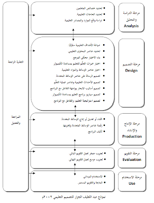 نموذج عبد اللطيف الجزار المطور للتصميم التعليمي