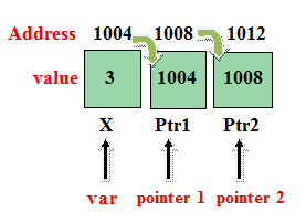 Cpp programming Pointer to pointer - Code for Java c