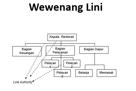 Contoh Struktur wewenang lini Contoh Struktur wewenang lini
