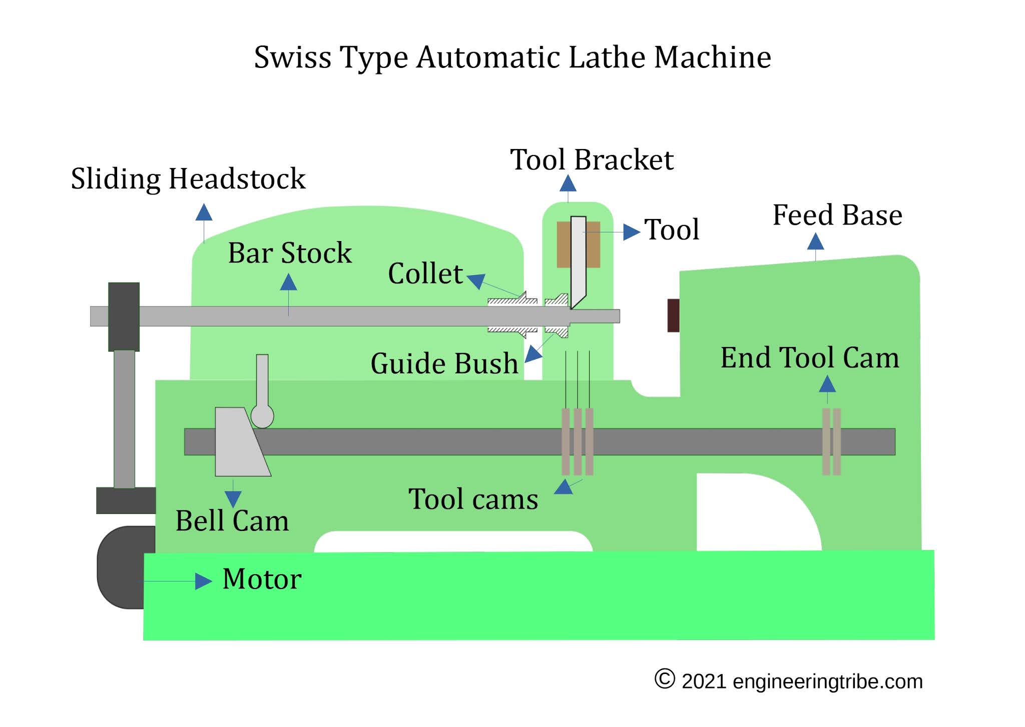 what is swiss type automatic lathe machine? (Pdf) Engineering Tribe