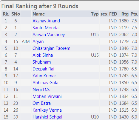 CHESS INFO CHESS: Results - Delhi State Open Chess Championship 2017 (Jul  21, 2017 - Jul 27, 2017)