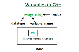 Variables in c++ , how to define variable and initialization - computer ...