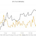 Bitcoin có thể trải qua một đợt điều chỉnh trong ngắn hạn