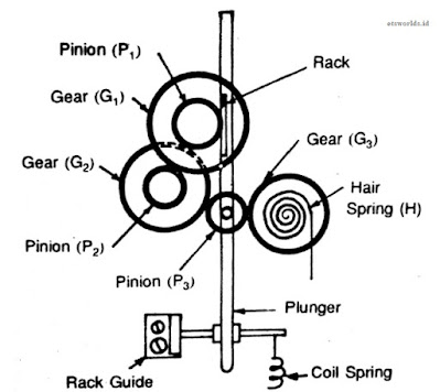 Prinsip kerja Dial Indicator mekanisme gear pinion