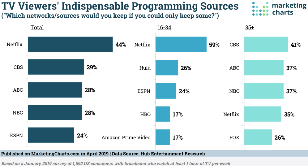 Media Confidential Netflix Is Considered The Most Indispensable TV