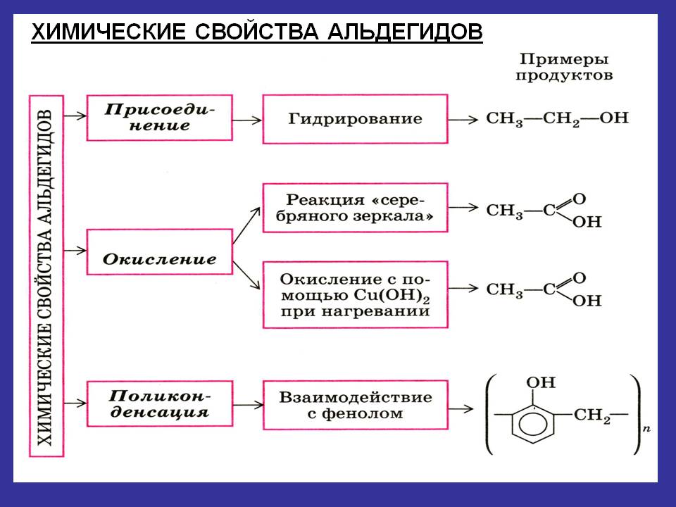 Реакции на альдегидную группу. Химические свойства альдегидов качественные реакции. Характеристика химических свойств альдегидов. Химические свойства альдегидов и кетонов таблица. Химические св ва альдегидов.
