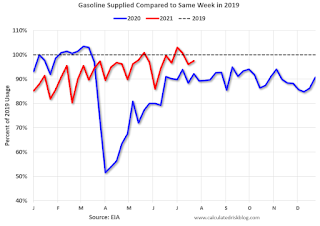 gasoline Consumption