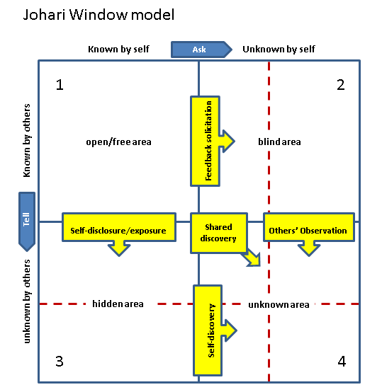 johari window model essay johari window model essay