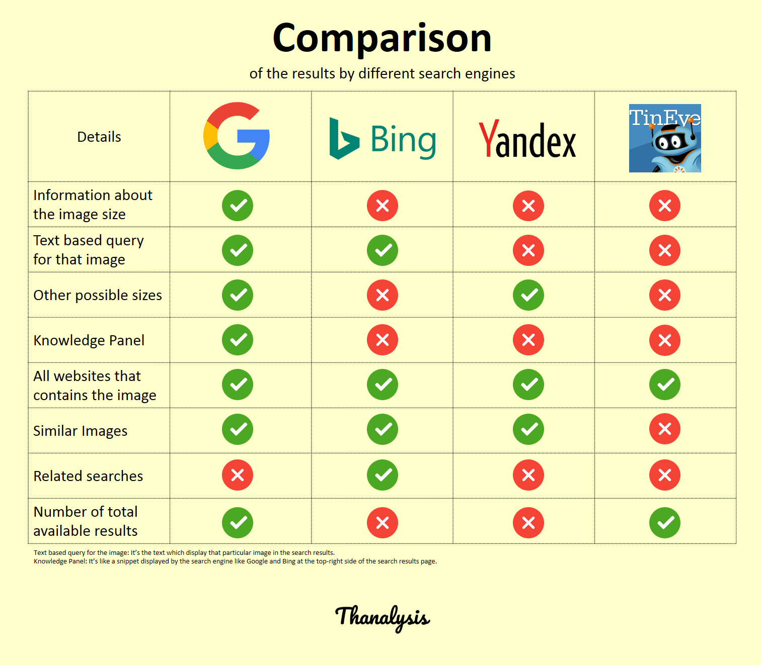 Comparison of the reverse image search results provided by Google, Bing, Yandex, and TinEye