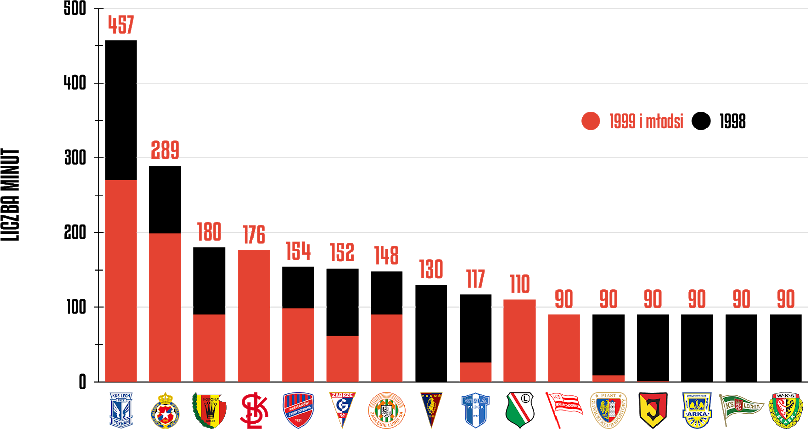 Klasyfikacja klubów pod względem rozegranych minut przez młodzieżowców w 11. kolejce PKO Ekstraklasy<br><br>Źródło: Opracowanie własne na podstawie ekstrastats.pl<br><br>graf. Bartosz Urban