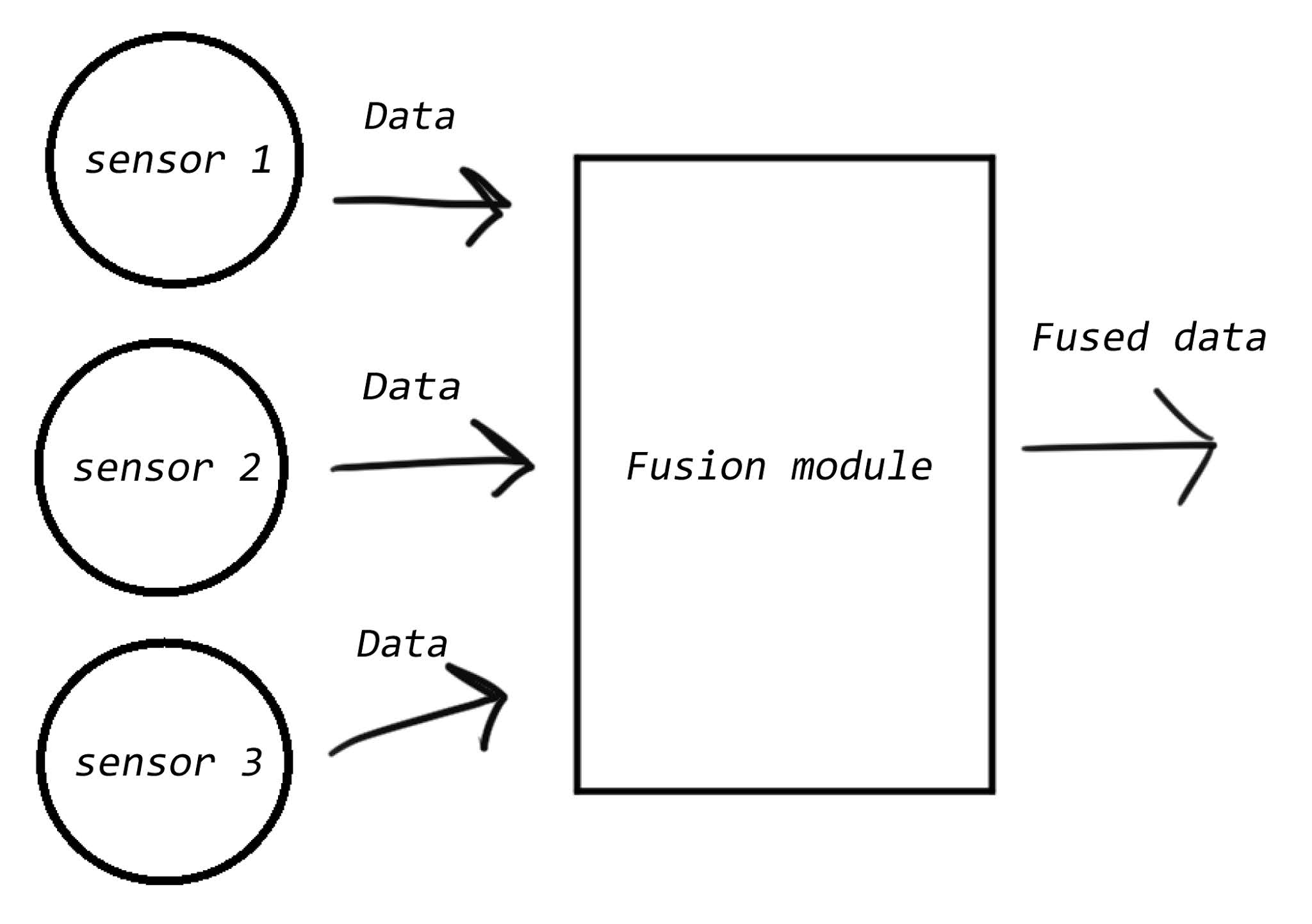 What is the Difference between Data Fusion and Sensor Fusion?